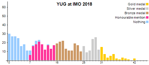 YUG в MMO 2018