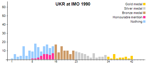 UKR en OIM 1990