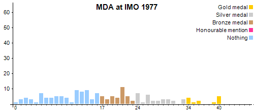 MDA an der IMO 1977