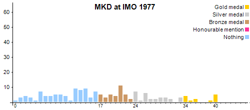 MKD в MMO 1977