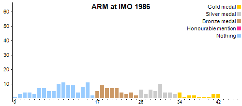 ARM en OIM 1986