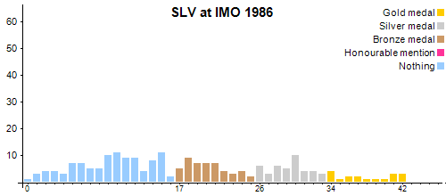 SLV en OIM 1986
