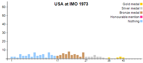 USA в MMO 1973
