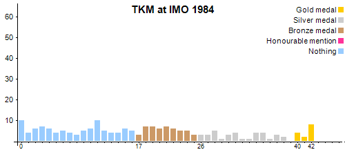 TKM at IMO 1984