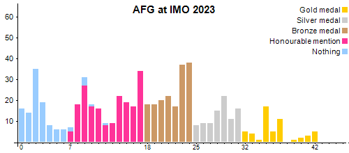 AFG an der IMO 2023