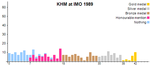 KHM at IMO 1989