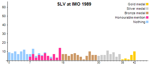 SLV en OIM 1989
