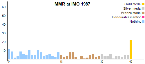 MMR en OIM 1987