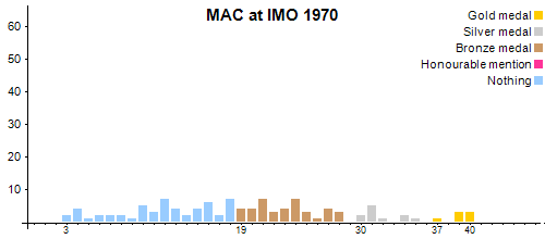 MAC at IMO 1970