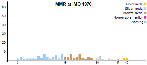 MMR at IMO 1970