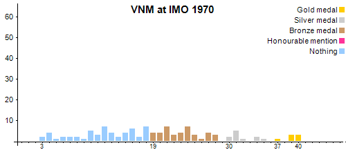VNM at IMO 1970