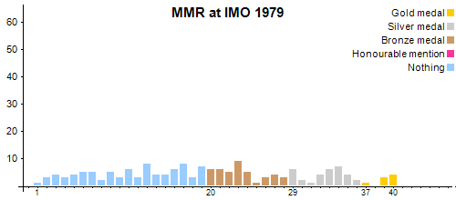 MMR at IMO 1979