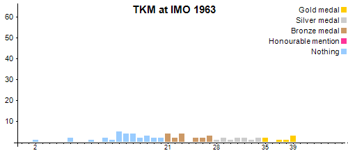 TKM at IMO 1963