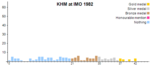 KHM à OIM 1982