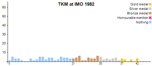 TKM at IMO 1982