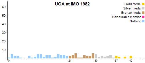 UGA en OIM 1982