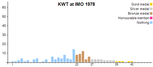 KWT at IMO 1978