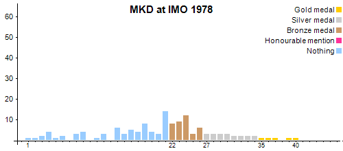MKD at IMO 1978