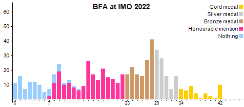 BFA an der IMO 2022