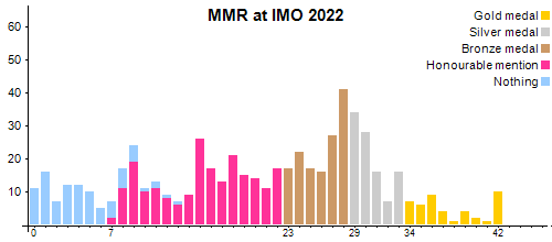 MMR en OIM 2022