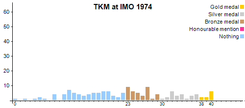 TKM в MMO 1974