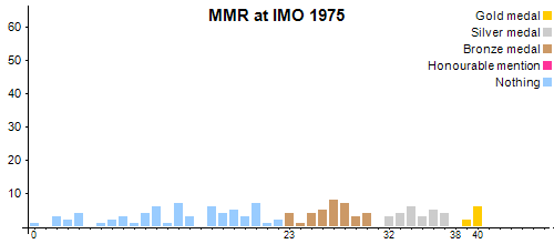 MMR at IMO 1975