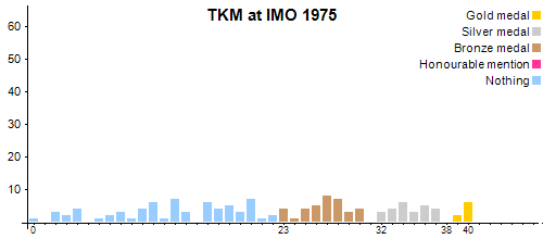 TKM at IMO 1975