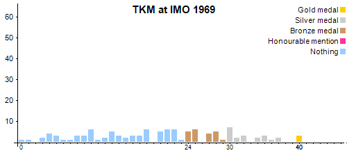 TKM en OIM 1969