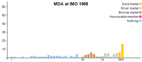 MDA en OIM 1968