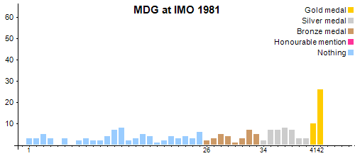MDG at IMO 1981