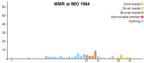 MMR at IMO 1964