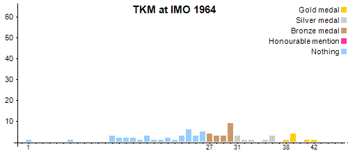 TKM at IMO 1964