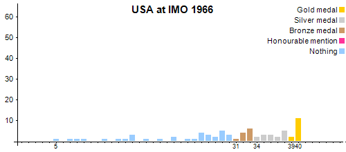 USA at IMO 1966
