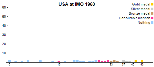 USA at IMO 1960